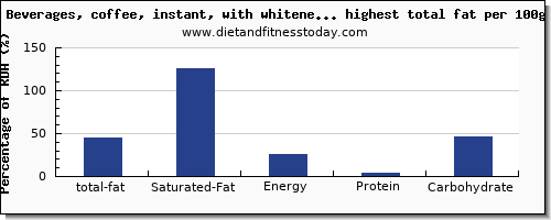 total fat and nutrition facts in drinks high in fat per 100g